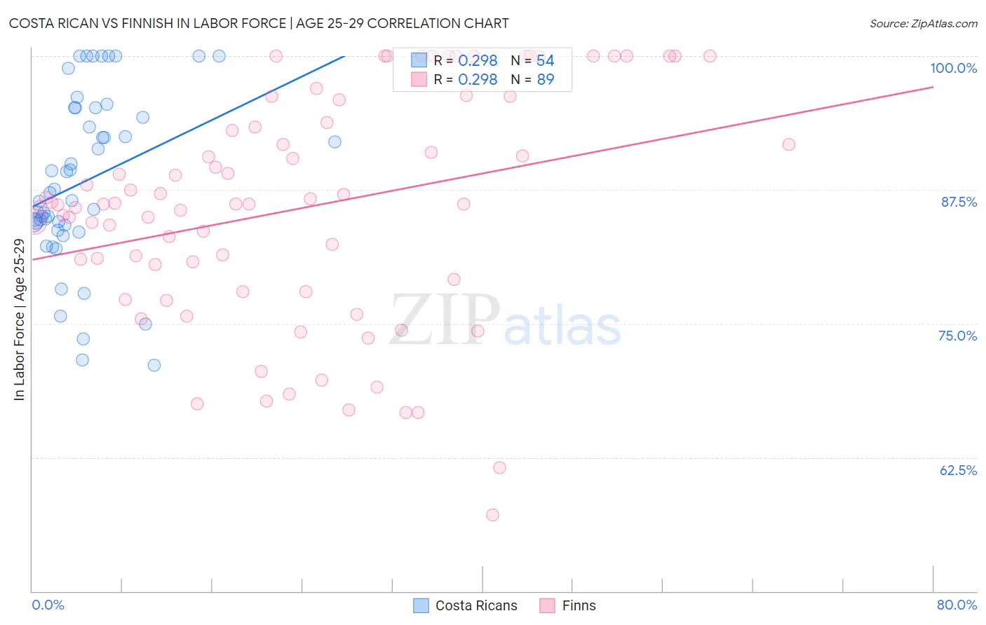 Costa Rican vs Finnish In Labor Force | Age 25-29