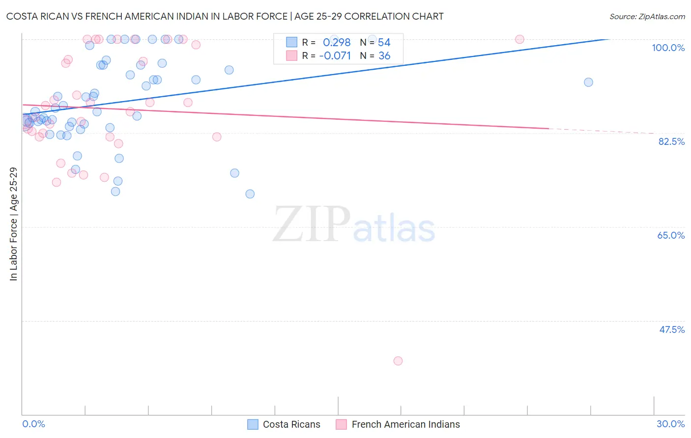 Costa Rican vs French American Indian In Labor Force | Age 25-29