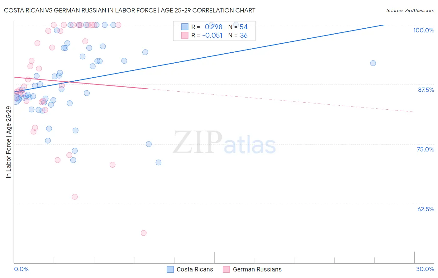 Costa Rican vs German Russian In Labor Force | Age 25-29
