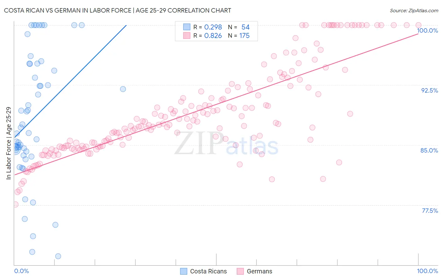 Costa Rican vs German In Labor Force | Age 25-29