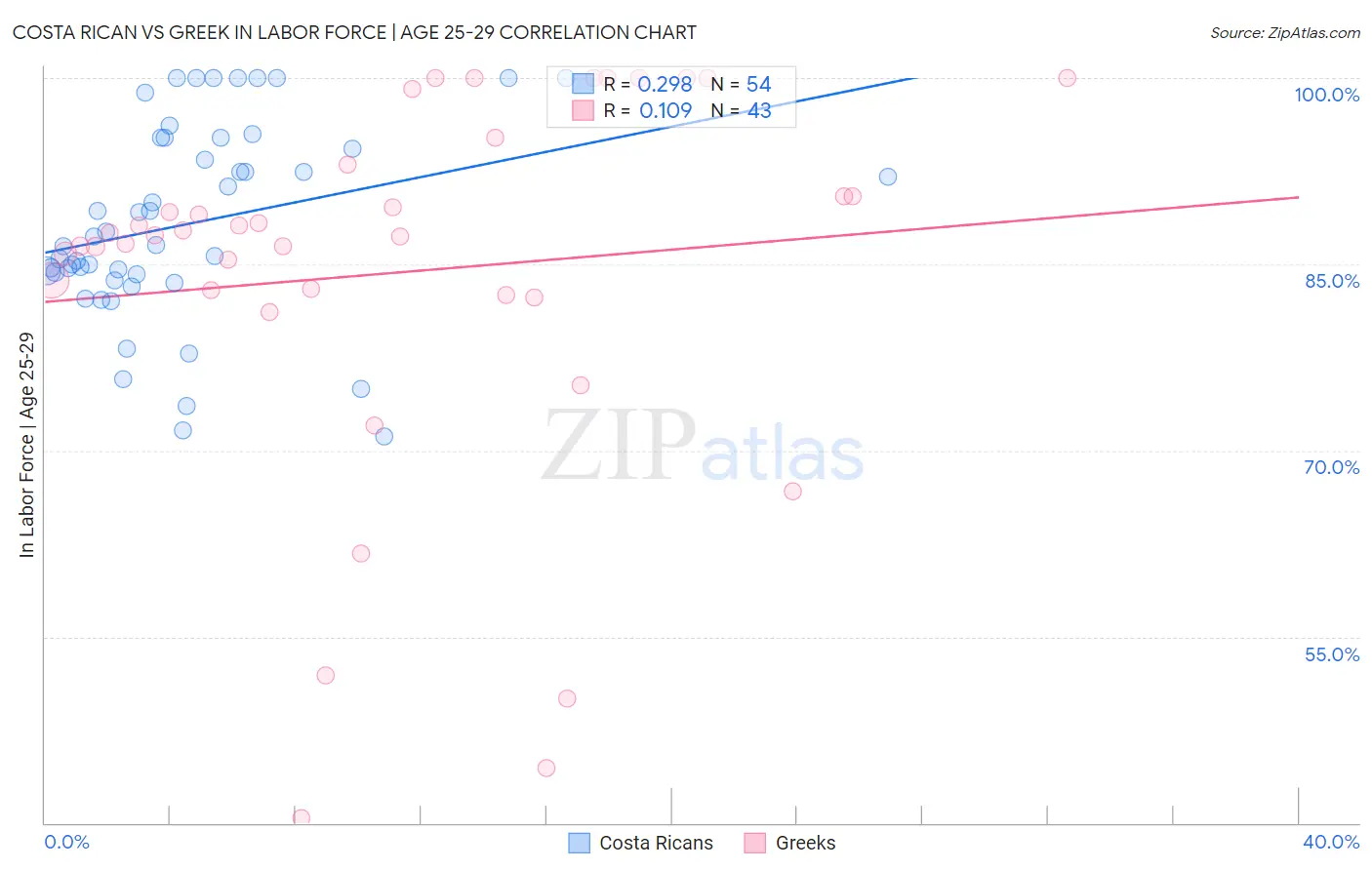 Costa Rican vs Greek In Labor Force | Age 25-29
