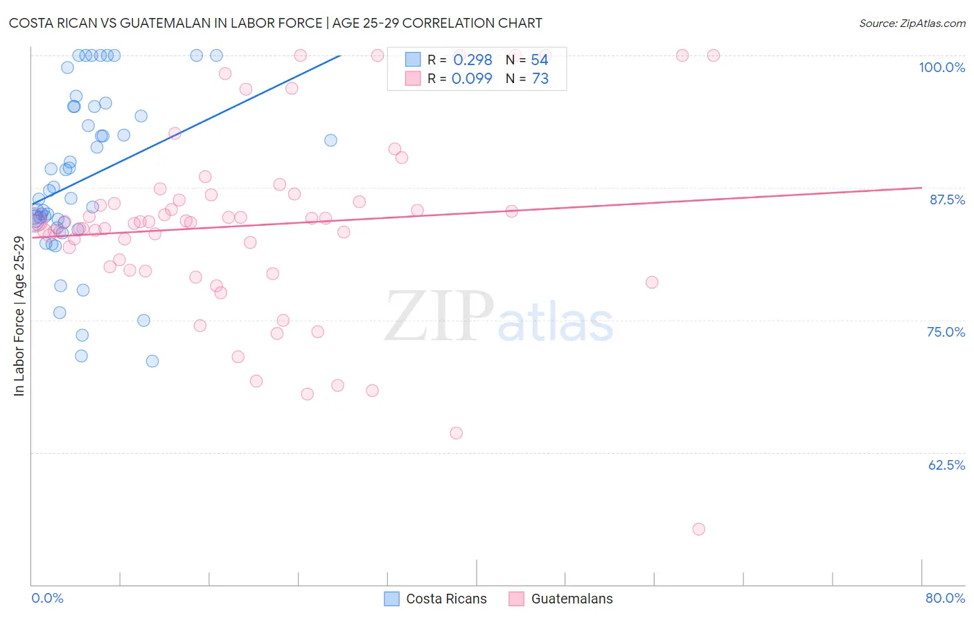 Costa Rican vs Guatemalan In Labor Force | Age 25-29