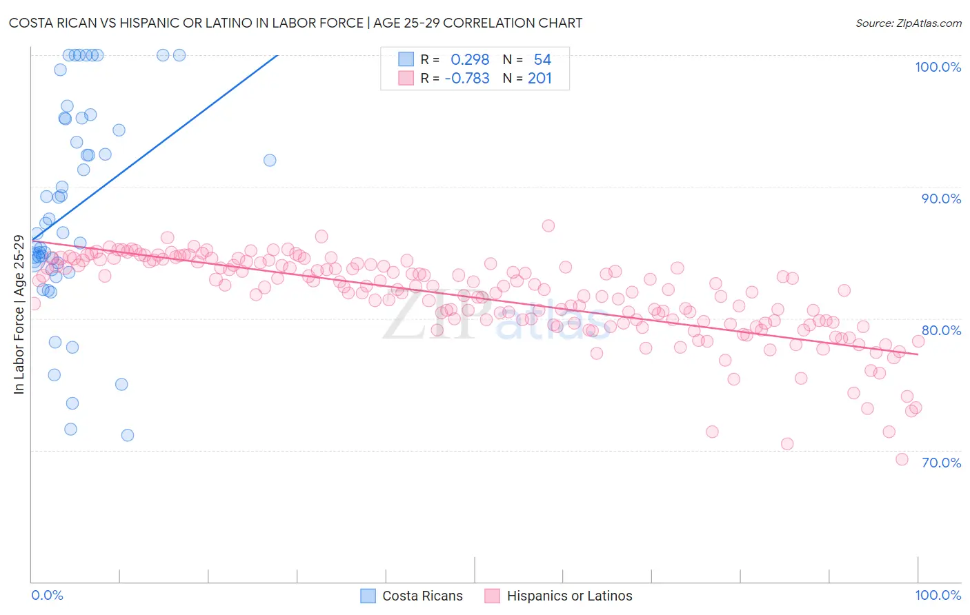 Costa Rican vs Hispanic or Latino In Labor Force | Age 25-29