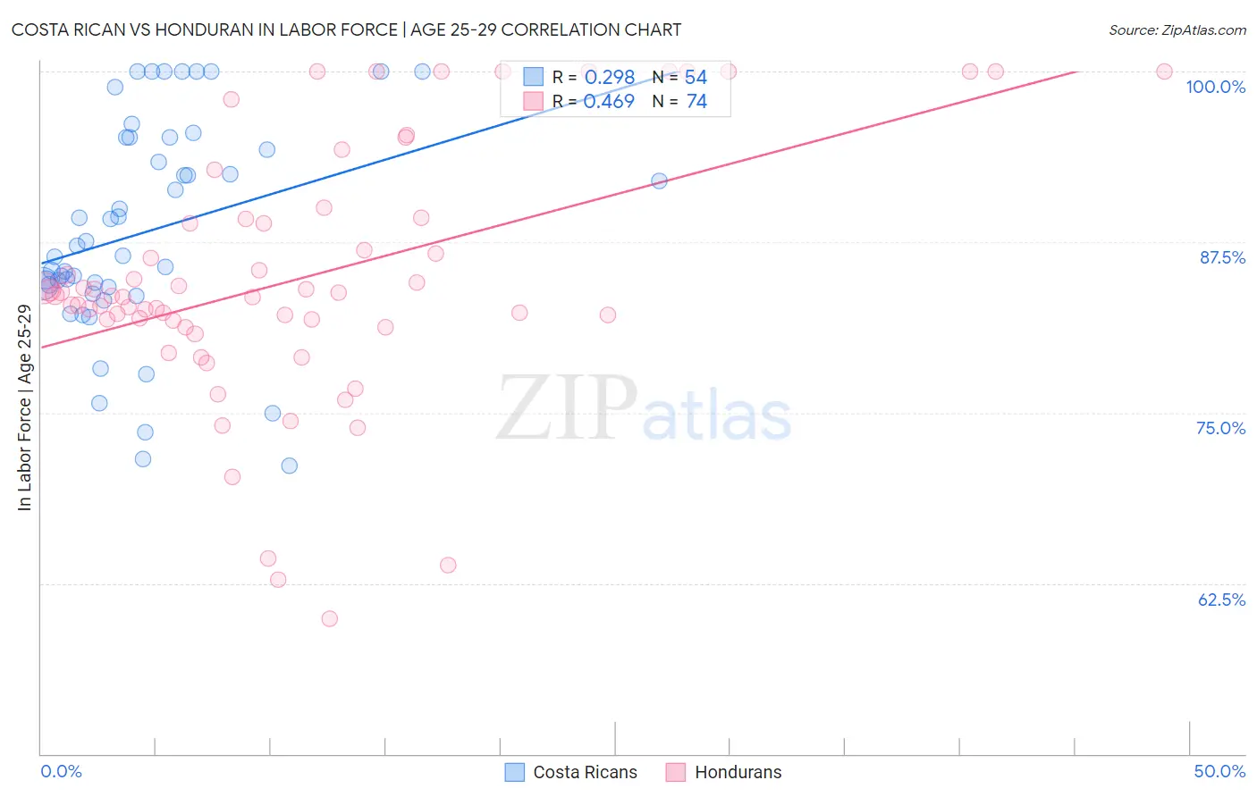 Costa Rican vs Honduran In Labor Force | Age 25-29