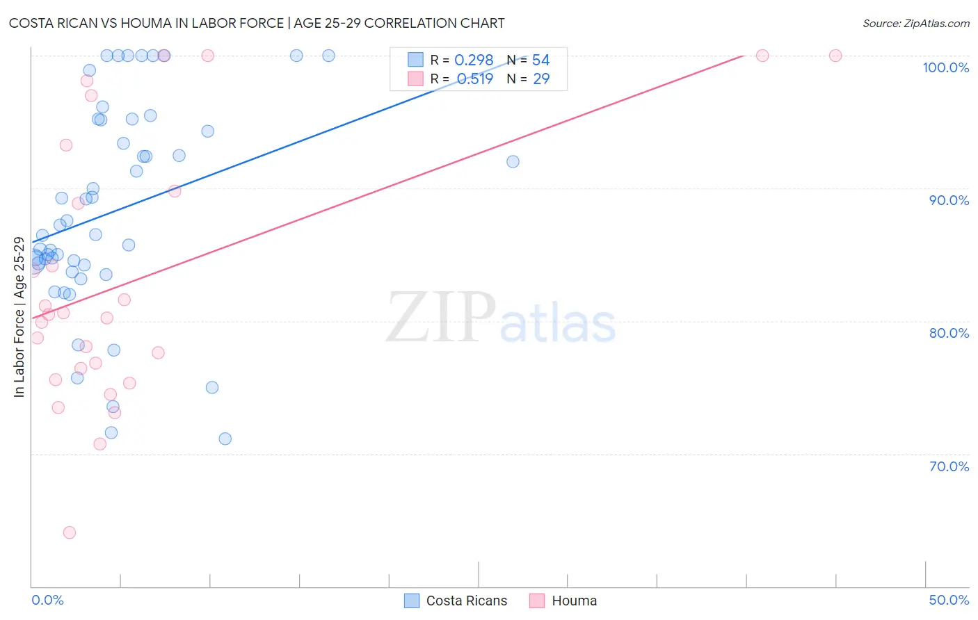 Costa Rican vs Houma In Labor Force | Age 25-29
