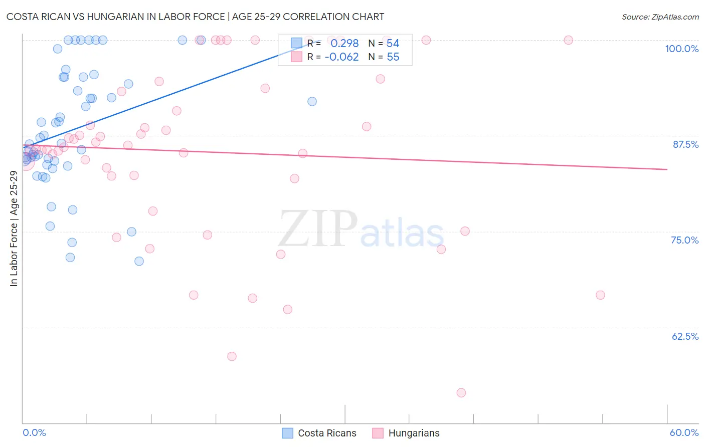 Costa Rican vs Hungarian In Labor Force | Age 25-29