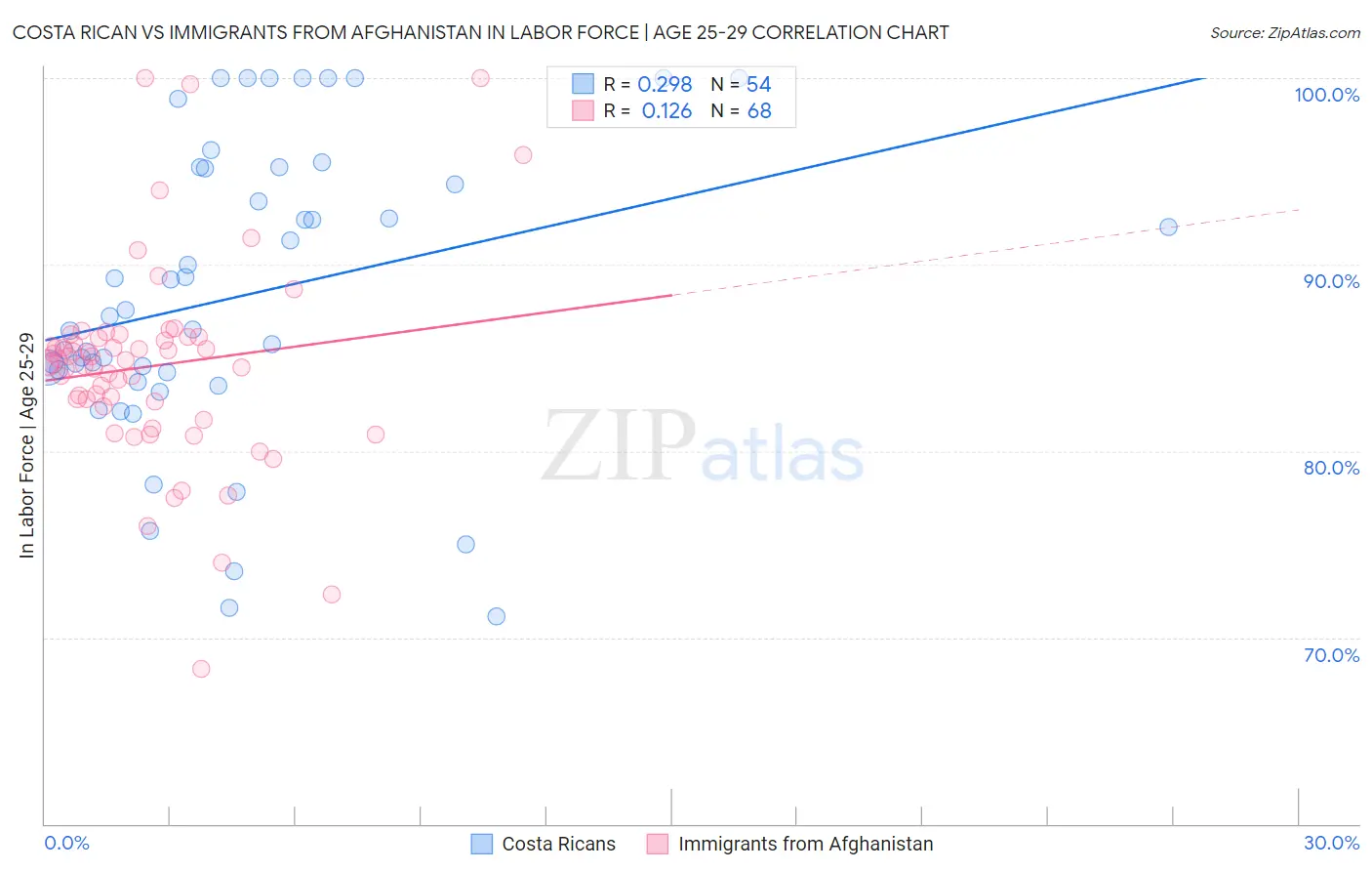 Costa Rican vs Immigrants from Afghanistan In Labor Force | Age 25-29
