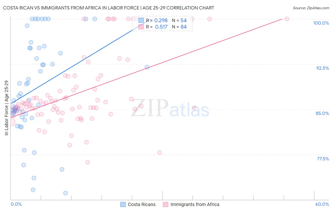 Costa Rican vs Immigrants from Africa In Labor Force | Age 25-29