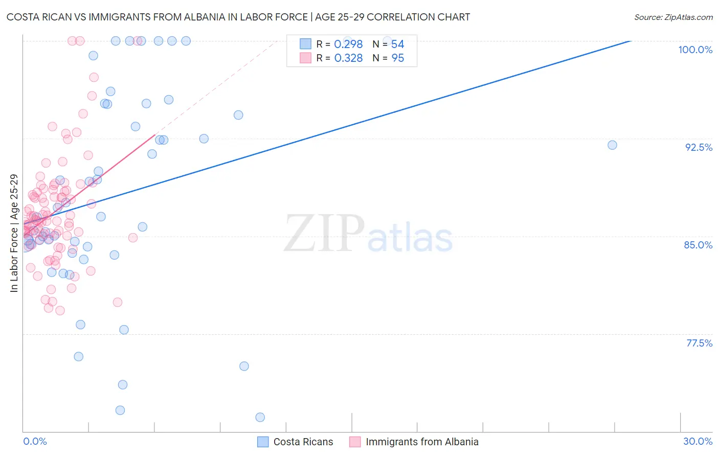 Costa Rican vs Immigrants from Albania In Labor Force | Age 25-29