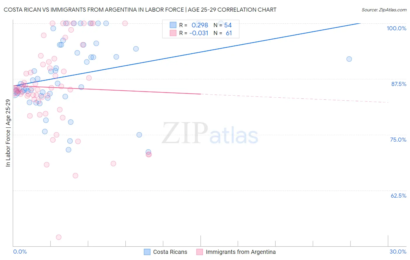 Costa Rican vs Immigrants from Argentina In Labor Force | Age 25-29