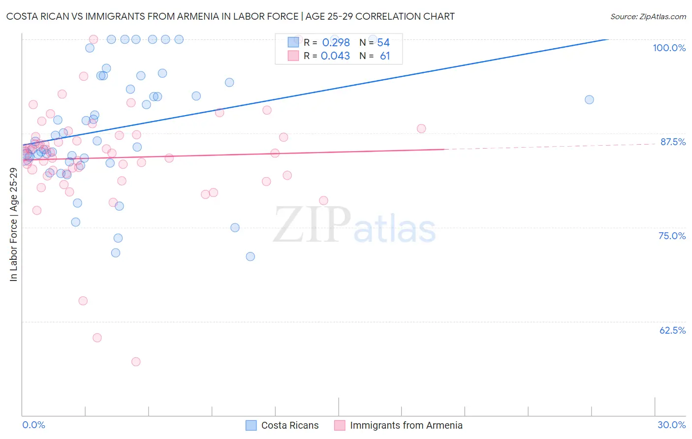Costa Rican vs Immigrants from Armenia In Labor Force | Age 25-29