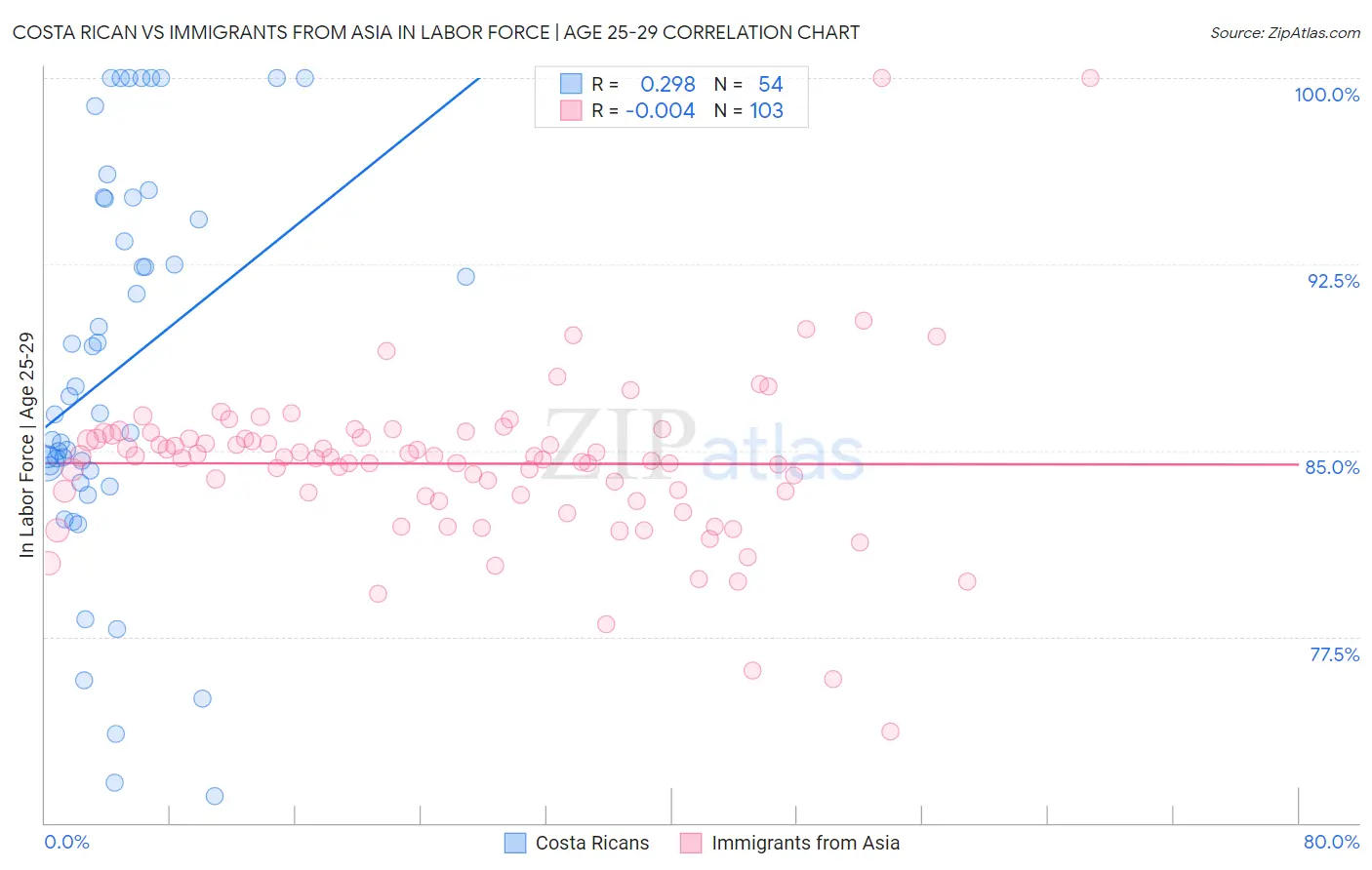 Costa Rican vs Immigrants from Asia In Labor Force | Age 25-29