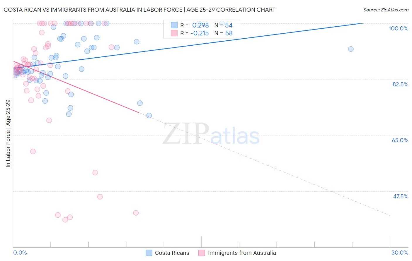Costa Rican vs Immigrants from Australia In Labor Force | Age 25-29