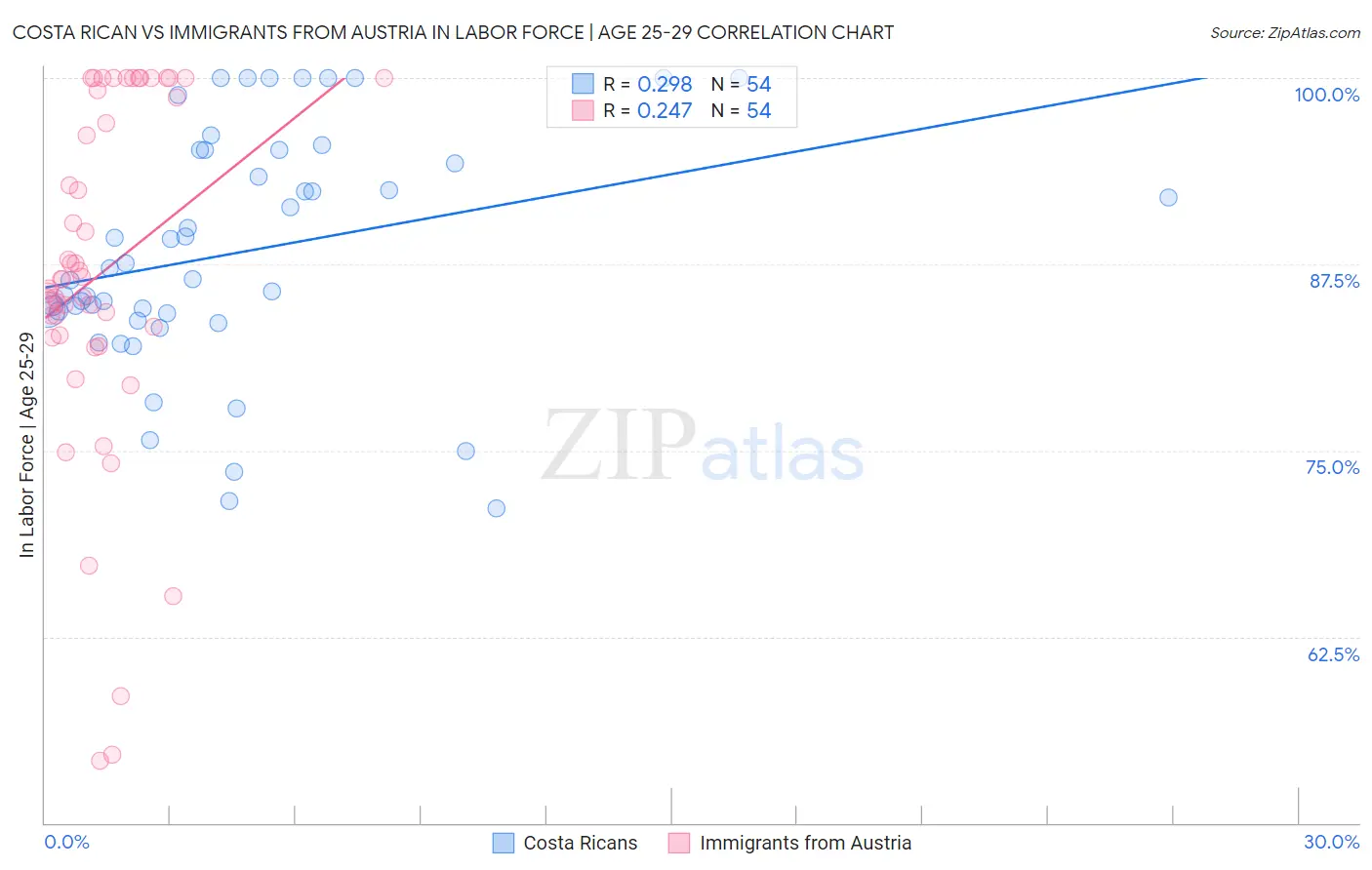 Costa Rican vs Immigrants from Austria In Labor Force | Age 25-29