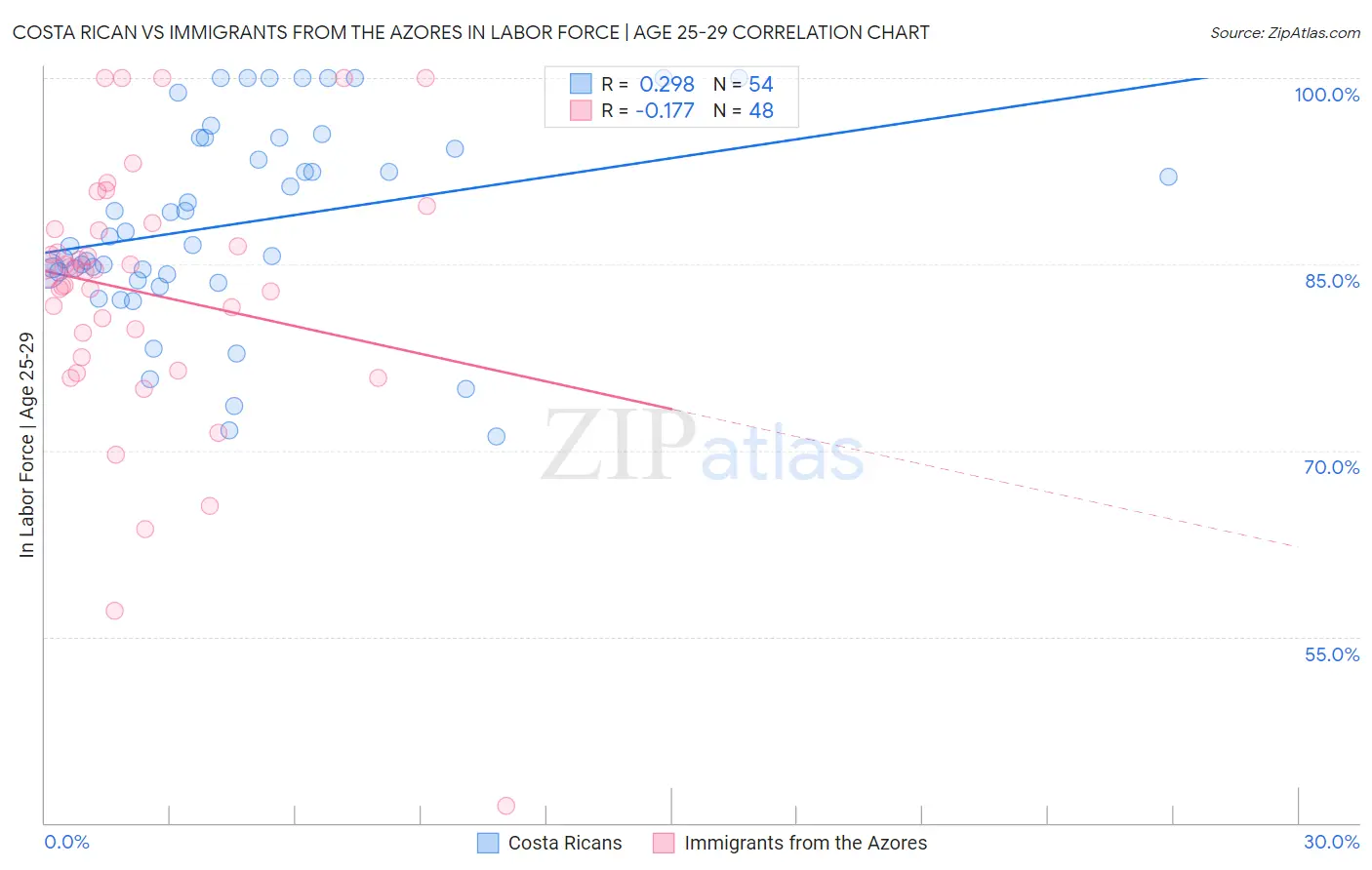 Costa Rican vs Immigrants from the Azores In Labor Force | Age 25-29
