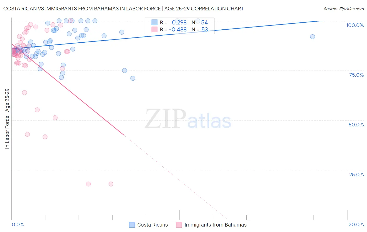 Costa Rican vs Immigrants from Bahamas In Labor Force | Age 25-29