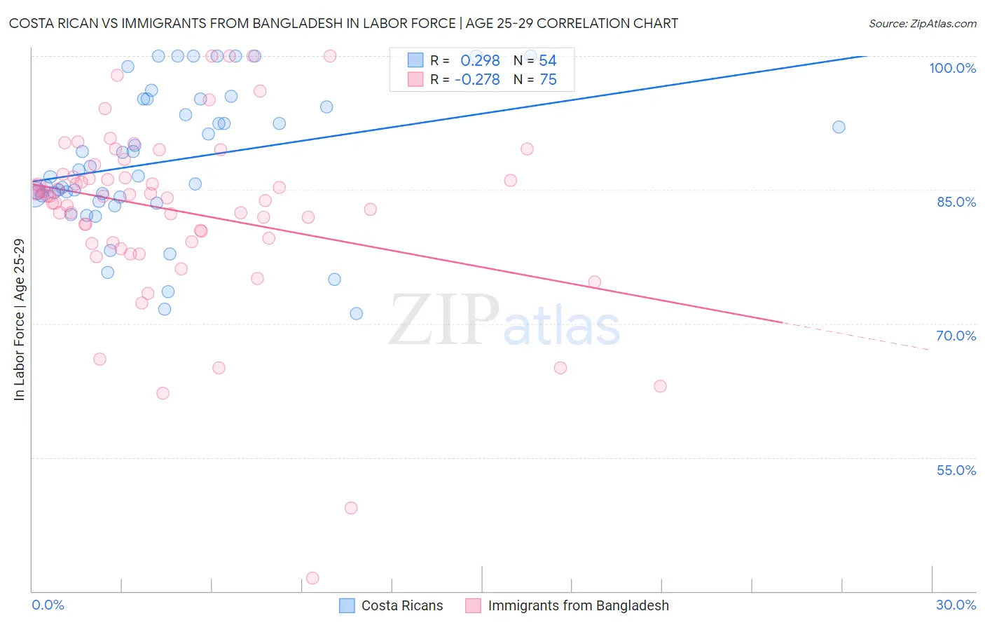 Costa Rican vs Immigrants from Bangladesh In Labor Force | Age 25-29