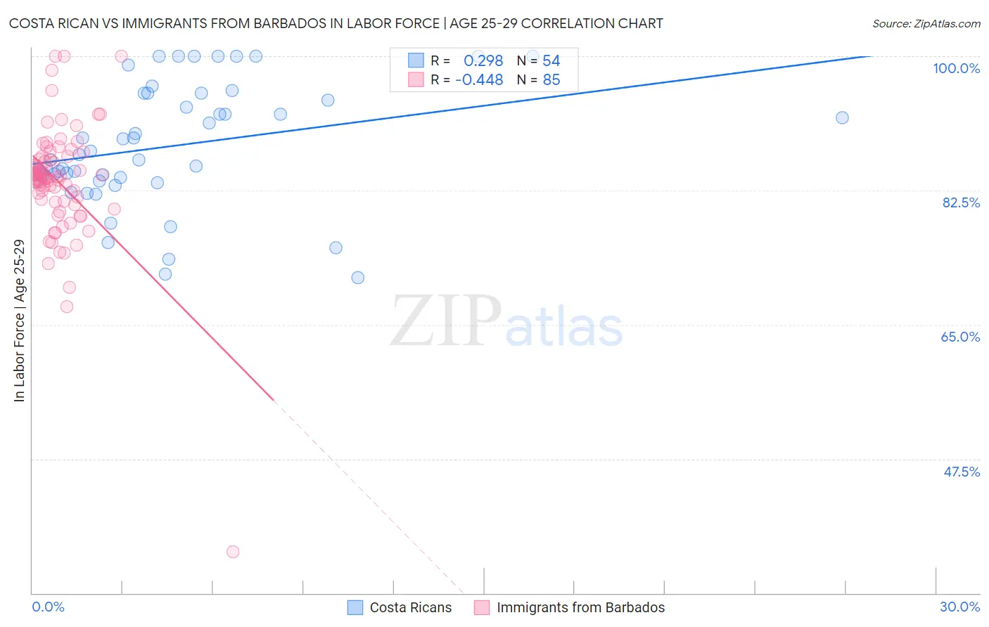 Costa Rican vs Immigrants from Barbados In Labor Force | Age 25-29