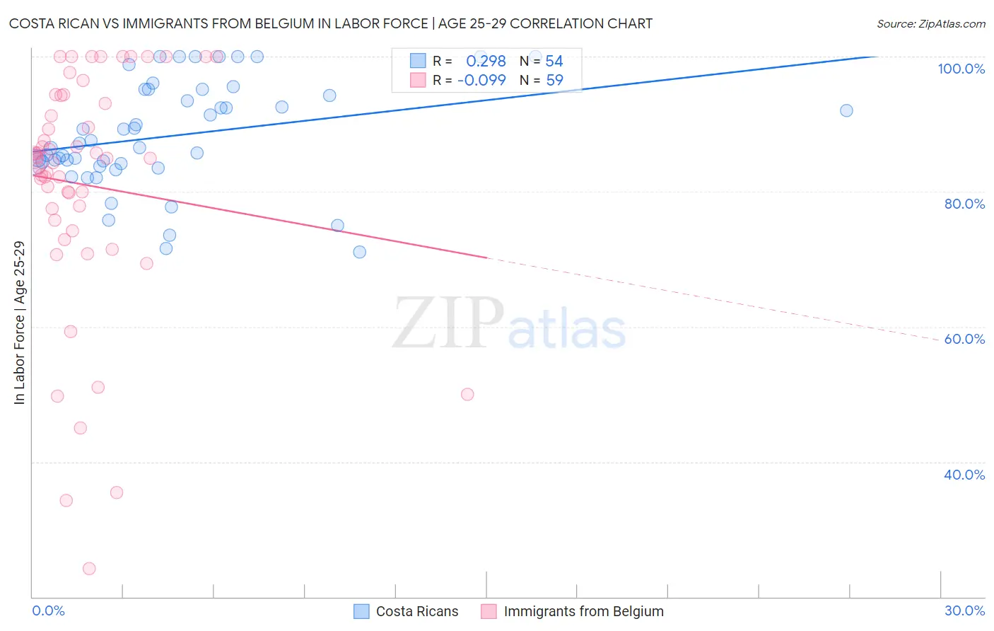 Costa Rican vs Immigrants from Belgium In Labor Force | Age 25-29