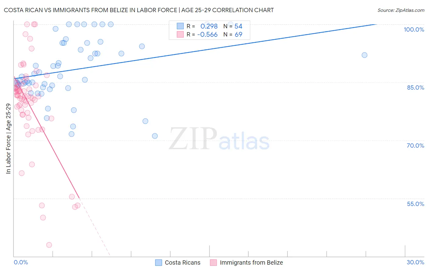 Costa Rican vs Immigrants from Belize In Labor Force | Age 25-29