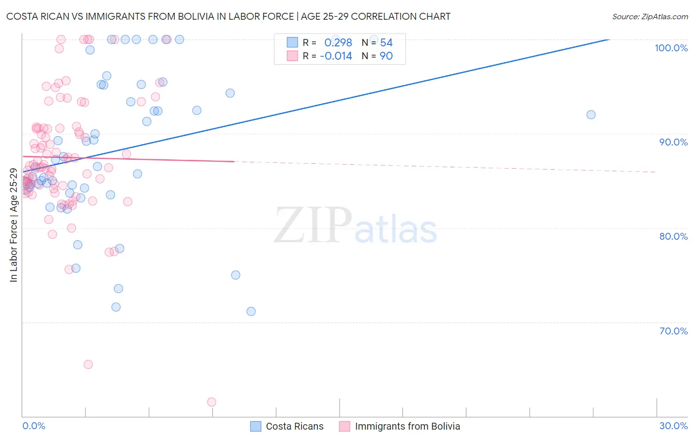 Costa Rican vs Immigrants from Bolivia In Labor Force | Age 25-29