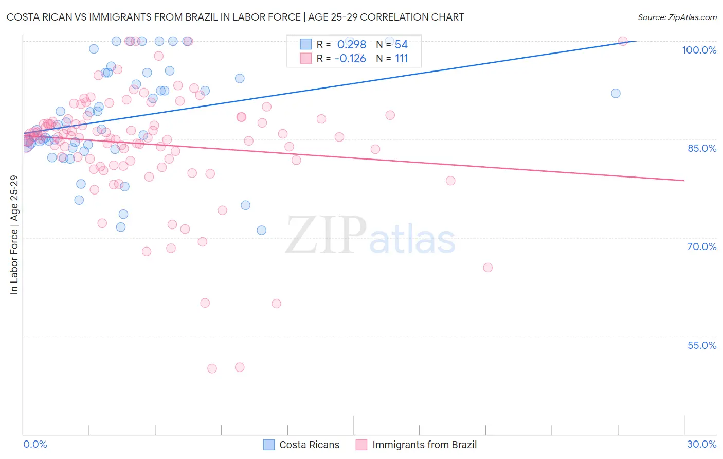 Costa Rican vs Immigrants from Brazil In Labor Force | Age 25-29
