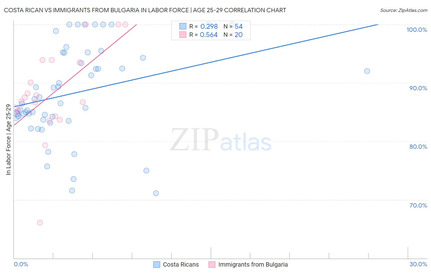 Costa Rican vs Immigrants from Bulgaria In Labor Force | Age 25-29
