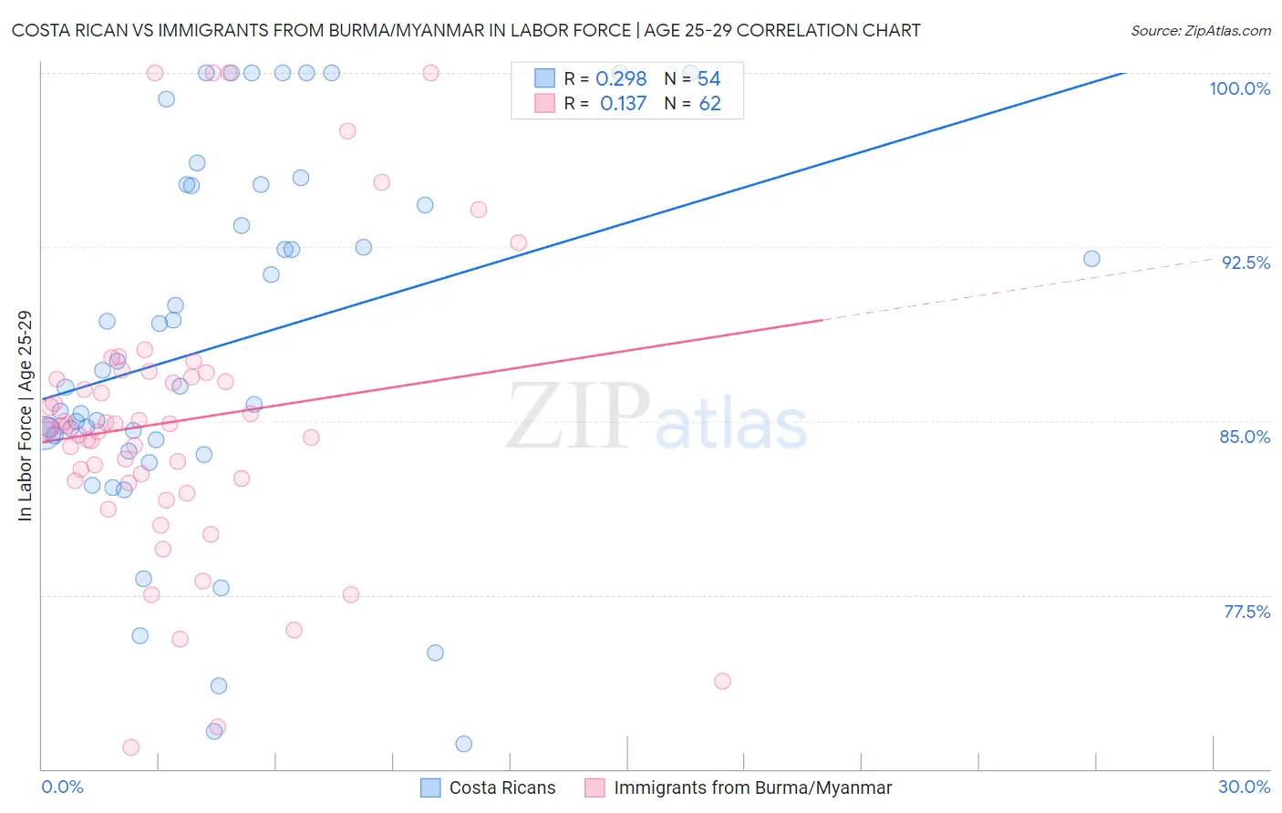 Costa Rican vs Immigrants from Burma/Myanmar In Labor Force | Age 25-29