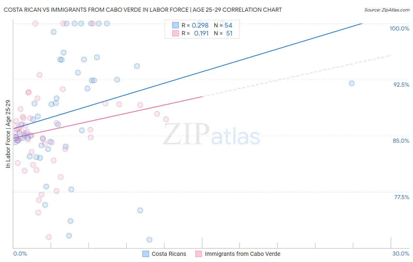 Costa Rican vs Immigrants from Cabo Verde In Labor Force | Age 25-29