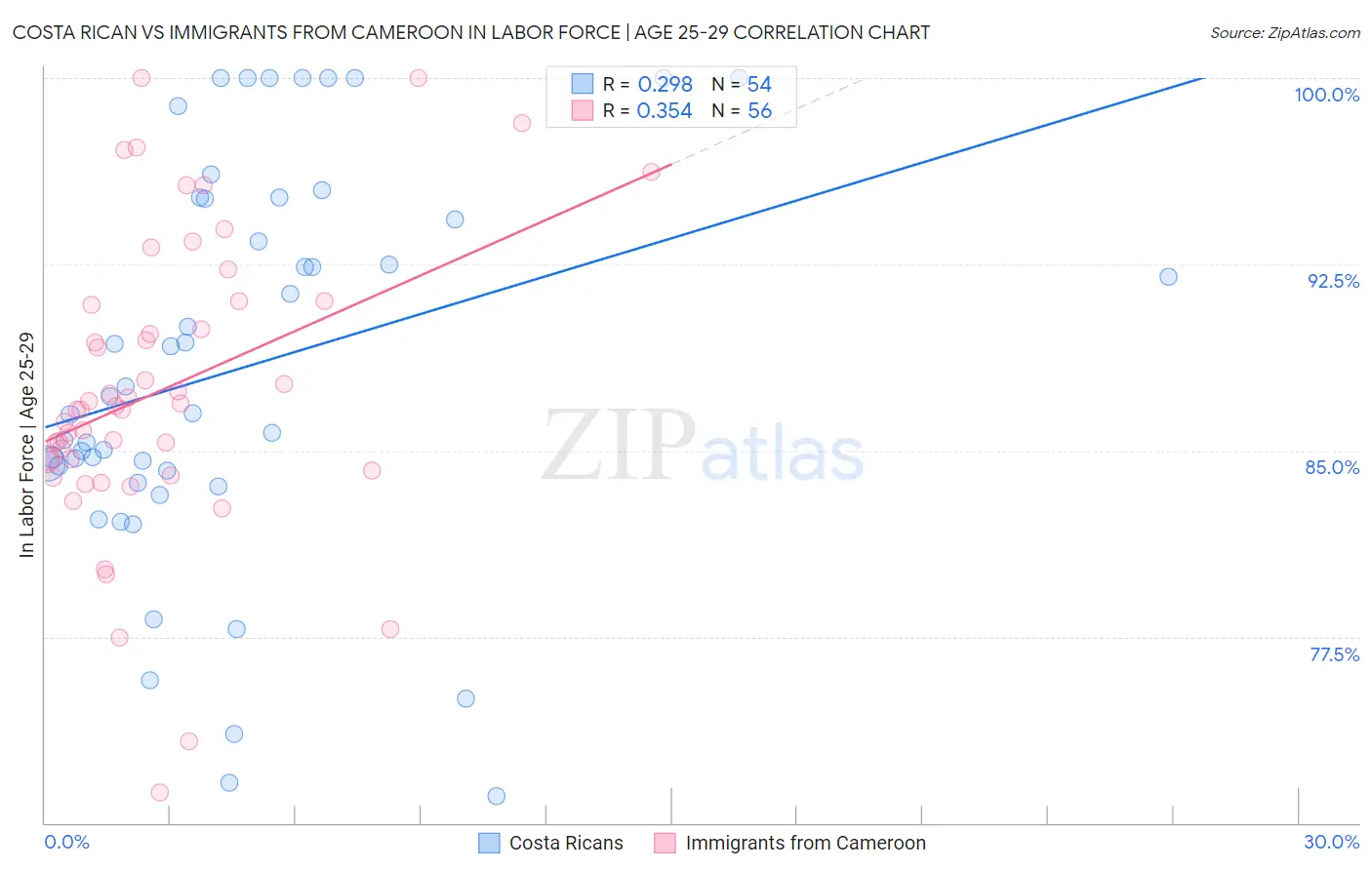 Costa Rican vs Immigrants from Cameroon In Labor Force | Age 25-29