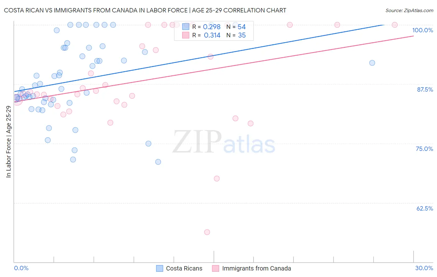 Costa Rican vs Immigrants from Canada In Labor Force | Age 25-29