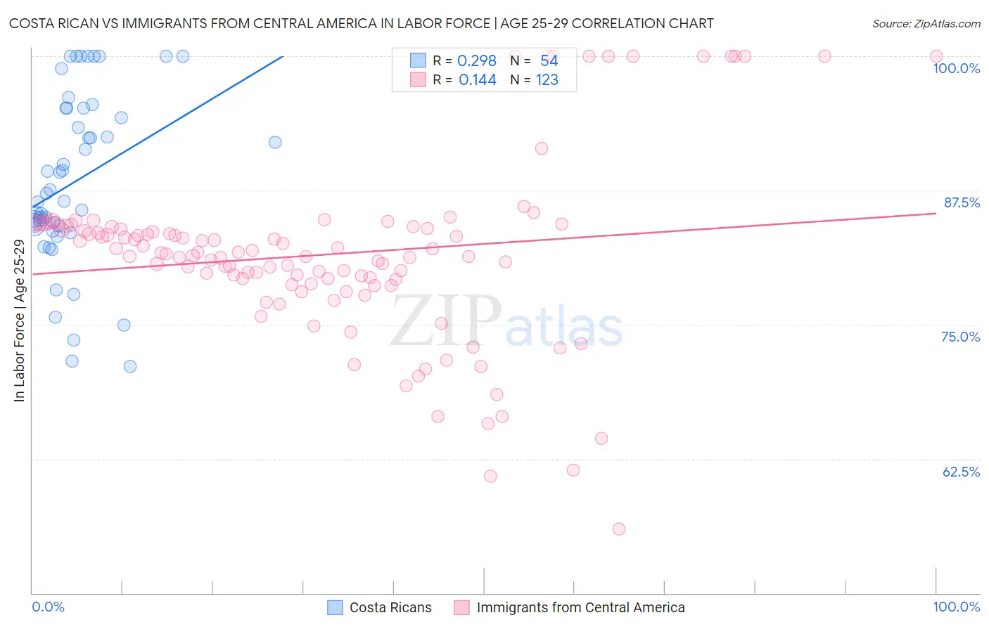 Costa Rican vs Immigrants from Central America In Labor Force | Age 25-29