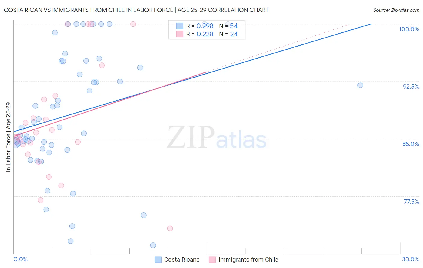 Costa Rican vs Immigrants from Chile In Labor Force | Age 25-29