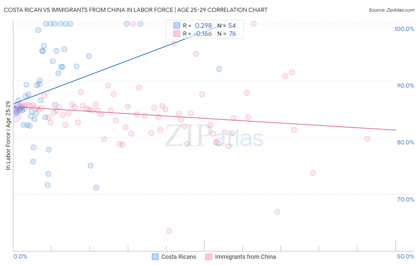 Costa Rican vs Immigrants from China In Labor Force | Age 25-29