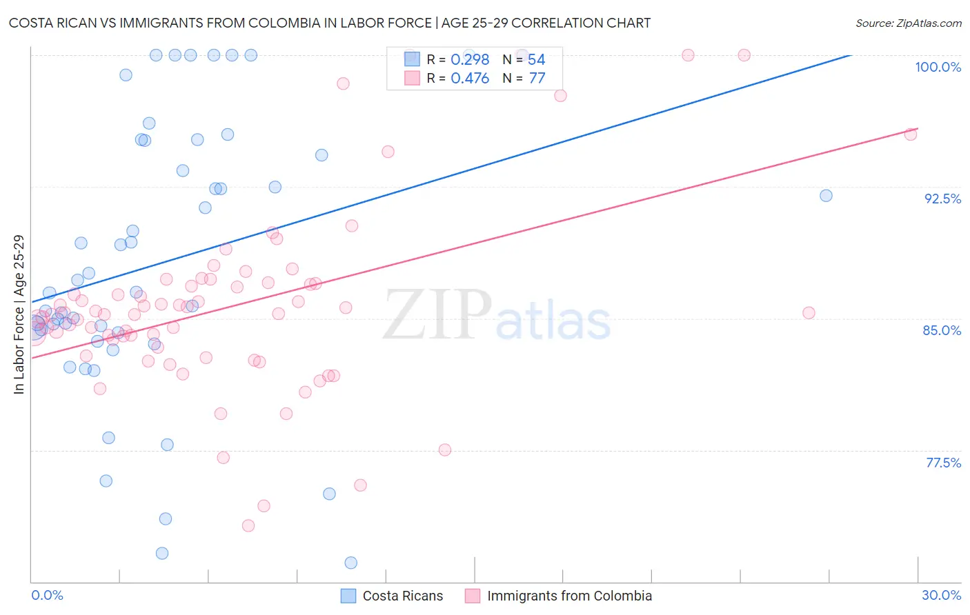 Costa Rican vs Immigrants from Colombia In Labor Force | Age 25-29