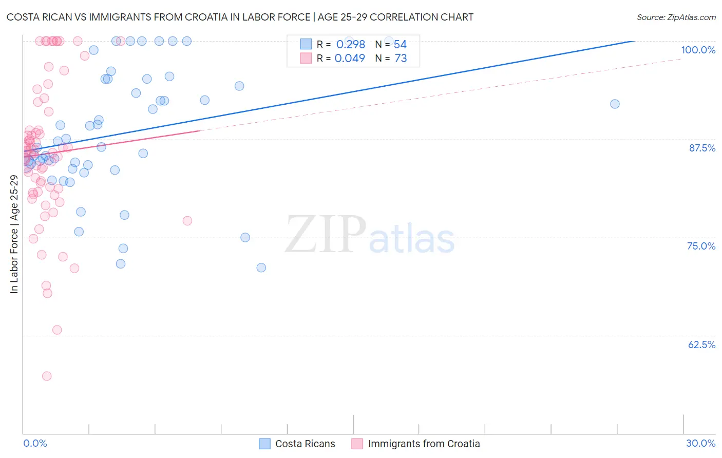 Costa Rican vs Immigrants from Croatia In Labor Force | Age 25-29