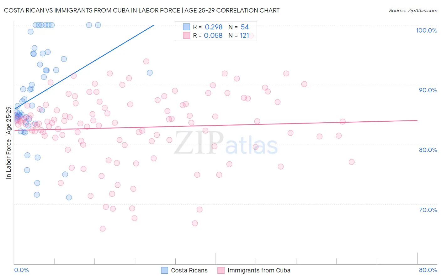 Costa Rican vs Immigrants from Cuba In Labor Force | Age 25-29