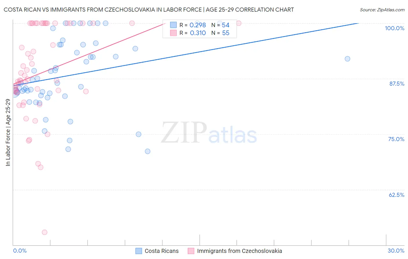 Costa Rican vs Immigrants from Czechoslovakia In Labor Force | Age 25-29