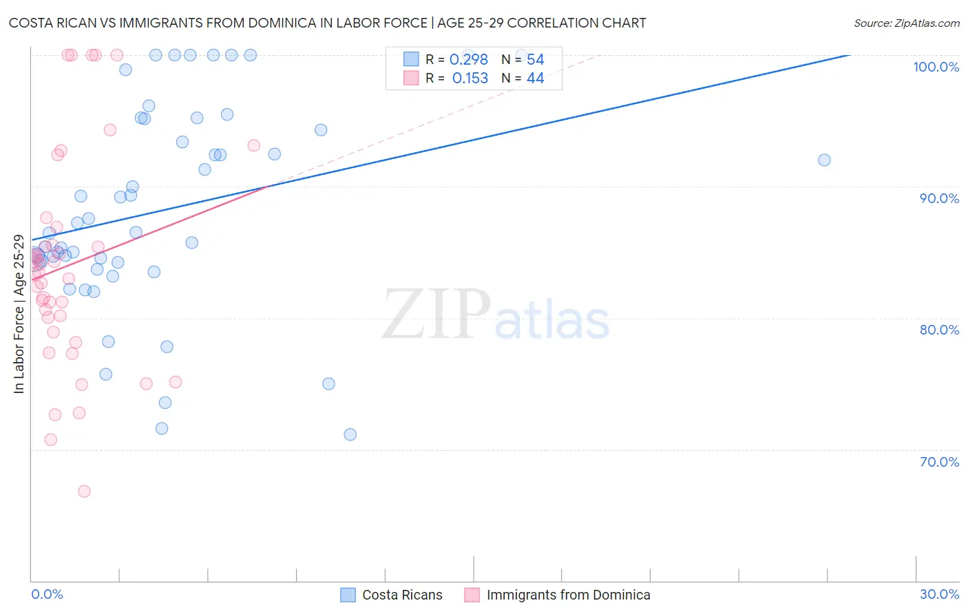 Costa Rican vs Immigrants from Dominica In Labor Force | Age 25-29