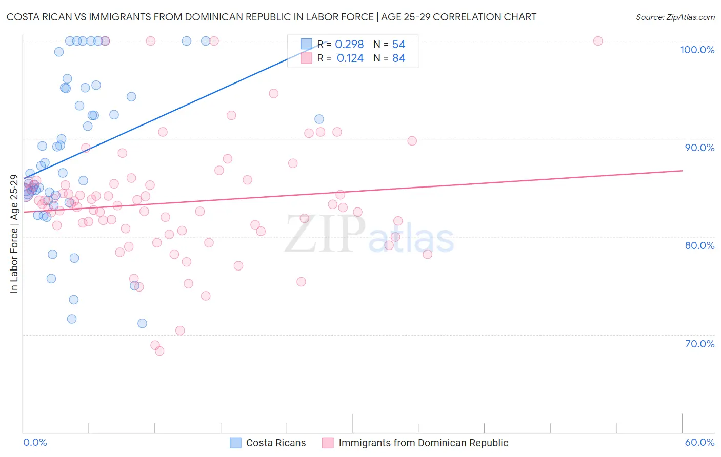 Costa Rican vs Immigrants from Dominican Republic In Labor Force | Age 25-29