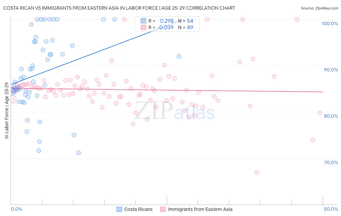 Costa Rican vs Immigrants from Eastern Asia In Labor Force | Age 25-29