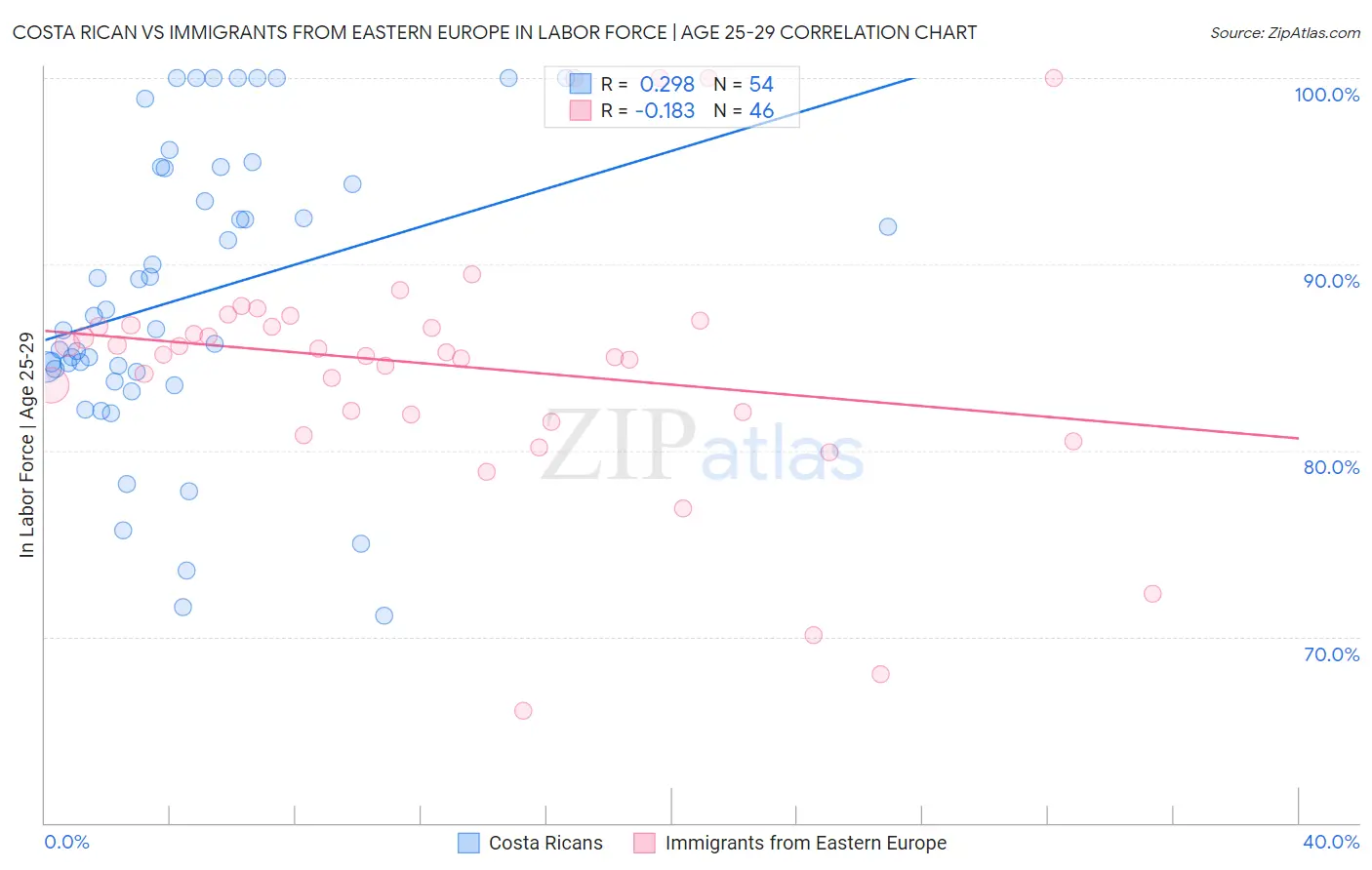 Costa Rican vs Immigrants from Eastern Europe In Labor Force | Age 25-29