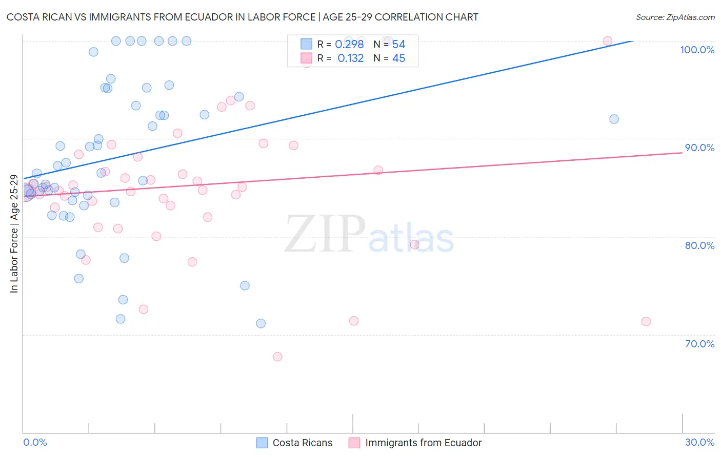 Costa Rican vs Immigrants from Ecuador In Labor Force | Age 25-29