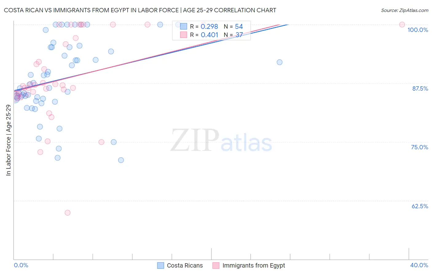 Costa Rican vs Immigrants from Egypt In Labor Force | Age 25-29