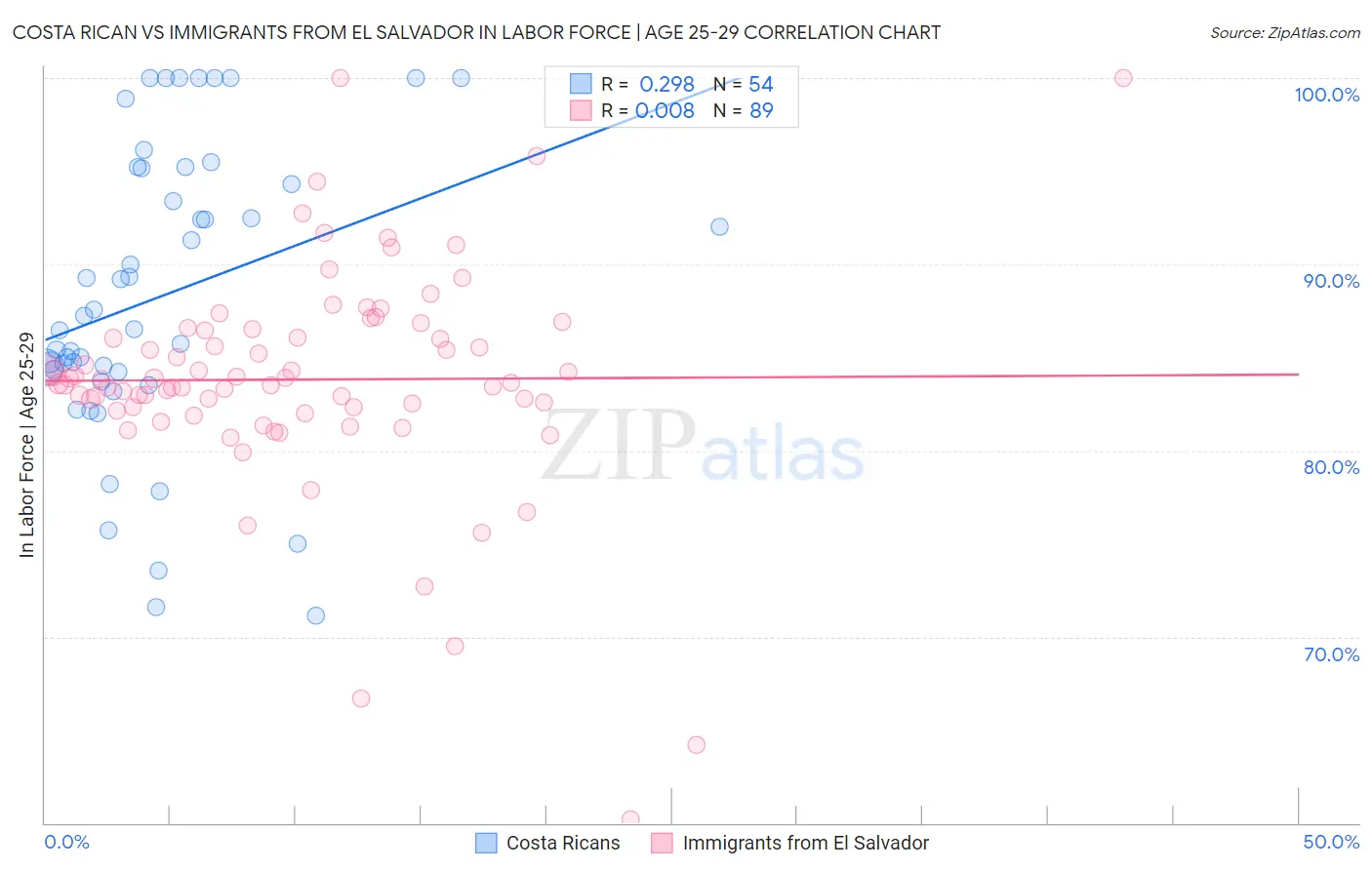 Costa Rican vs Immigrants from El Salvador In Labor Force | Age 25-29