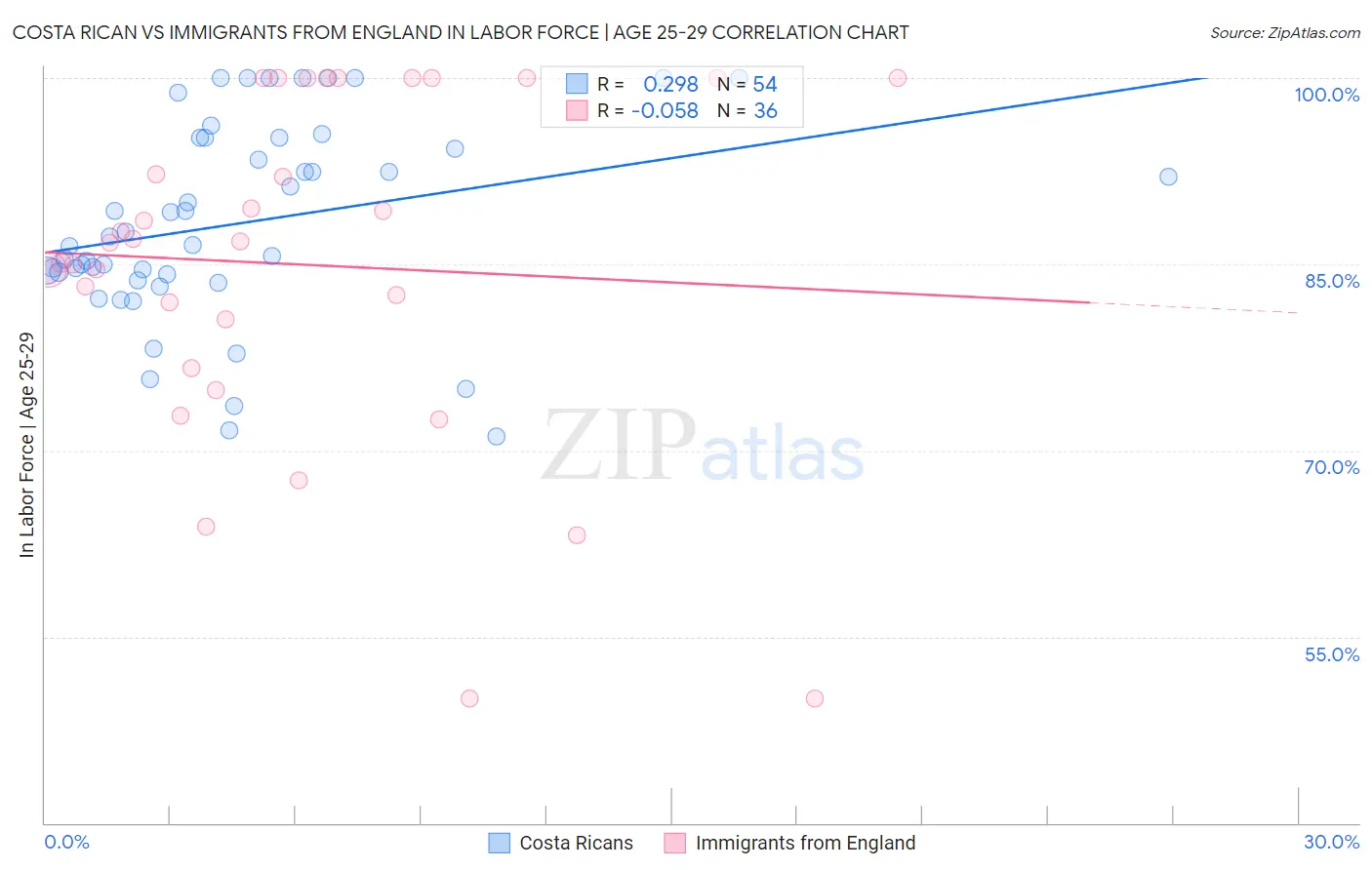 Costa Rican vs Immigrants from England In Labor Force | Age 25-29