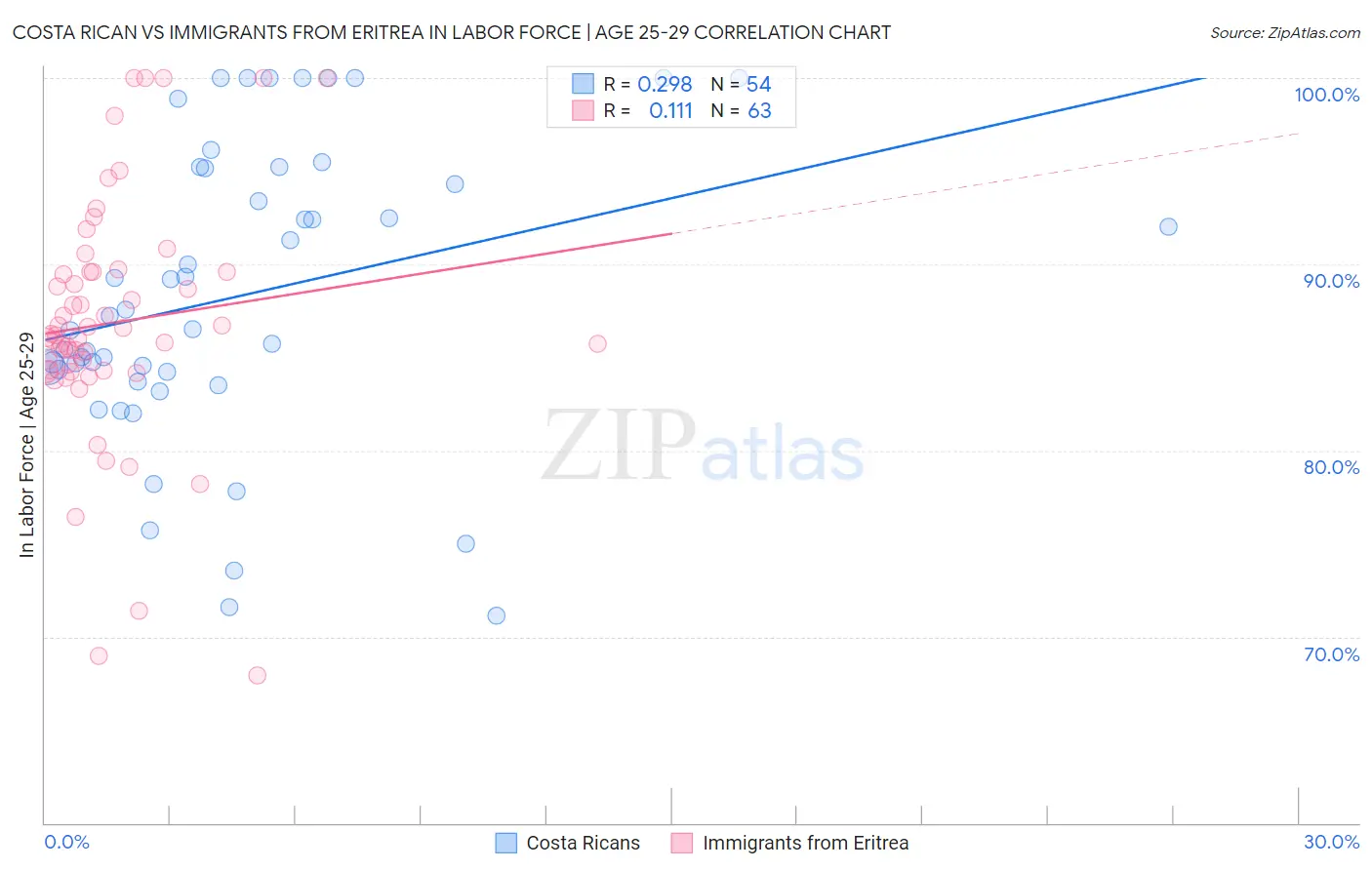 Costa Rican vs Immigrants from Eritrea In Labor Force | Age 25-29