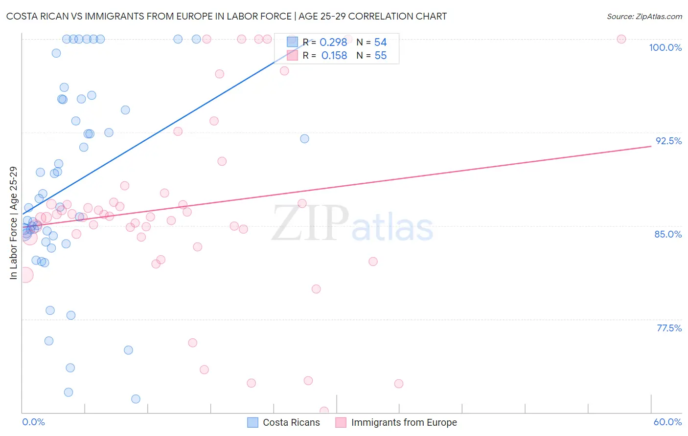 Costa Rican vs Immigrants from Europe In Labor Force | Age 25-29