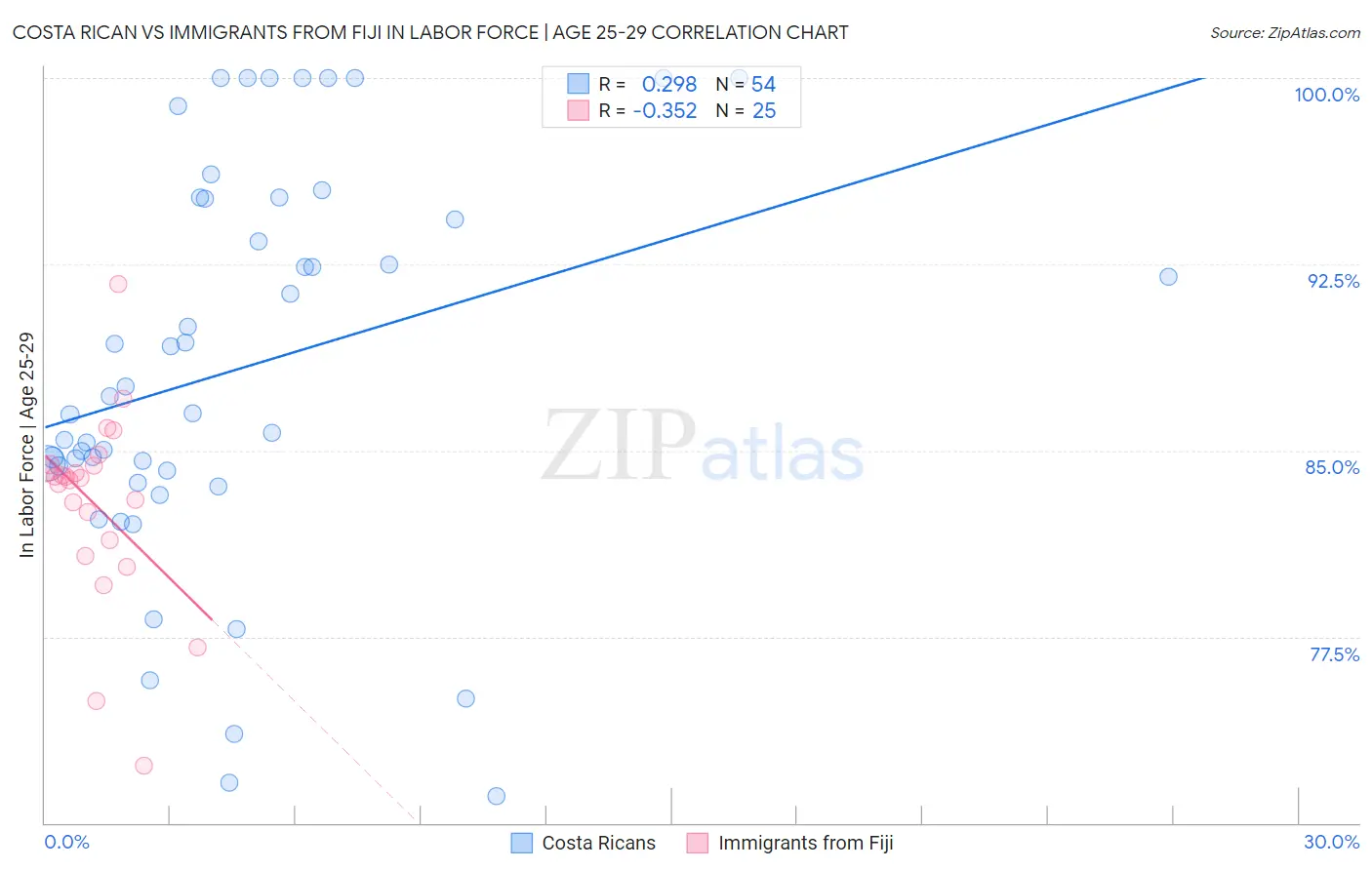 Costa Rican vs Immigrants from Fiji In Labor Force | Age 25-29