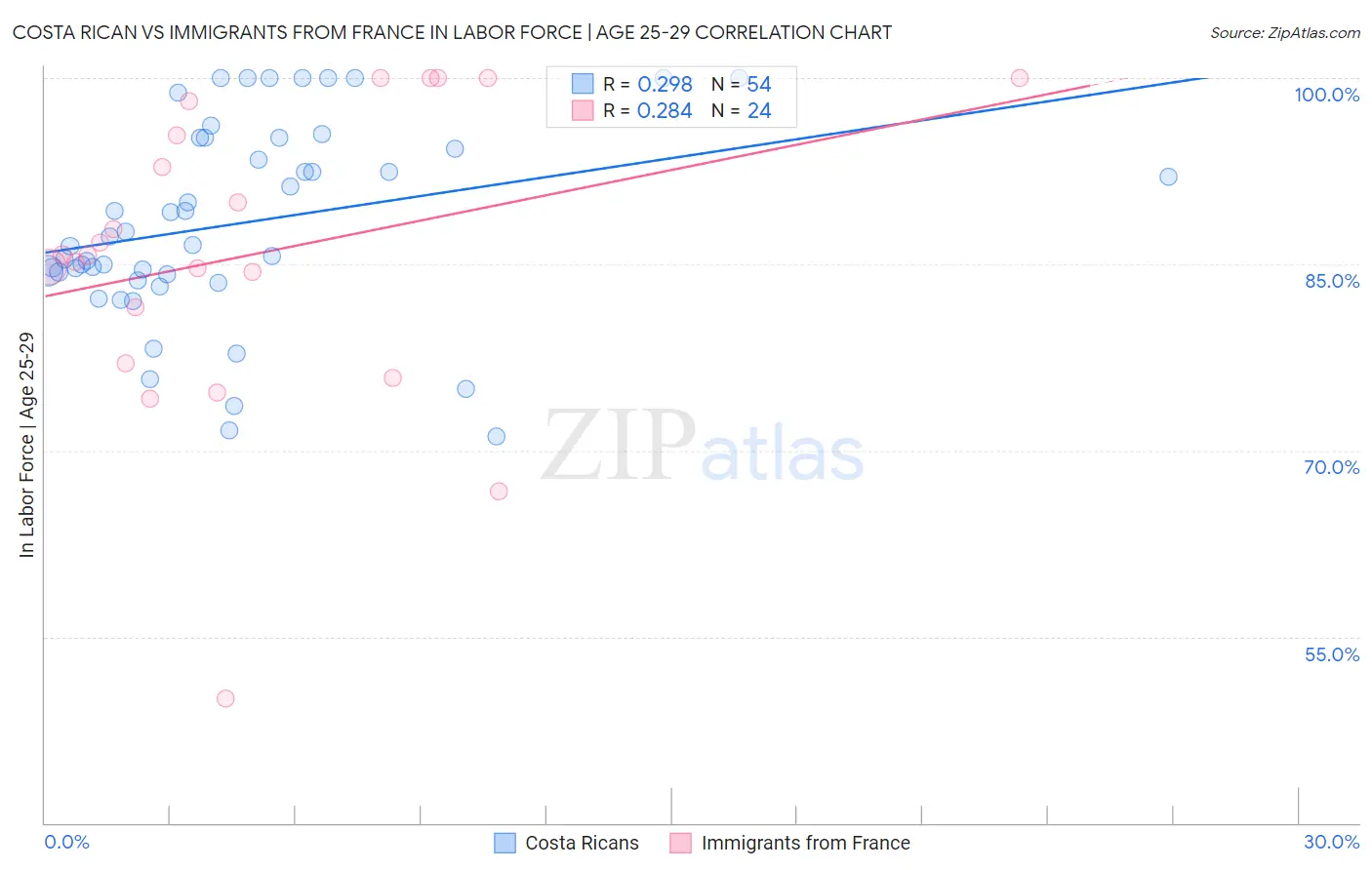 Costa Rican vs Immigrants from France In Labor Force | Age 25-29